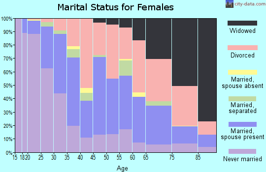 Zip code 45410 marital status for females