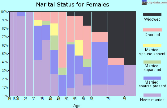 Zip code 45416 marital status for females