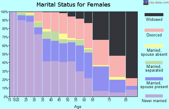 Zip code 45417 marital status for females
