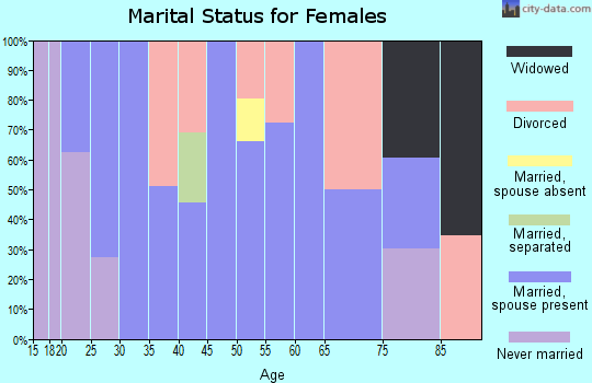 Zip code 45418 marital status for females