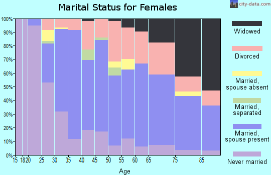 Zip code 45419 marital status for females