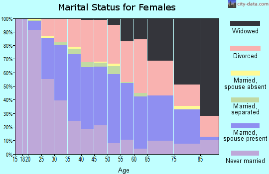 Zip code 45420 marital status for females
