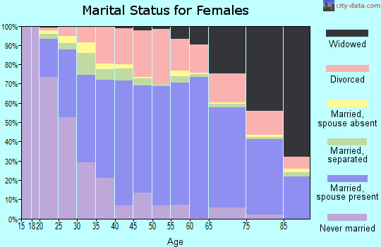 Zip code 45424 marital status for females