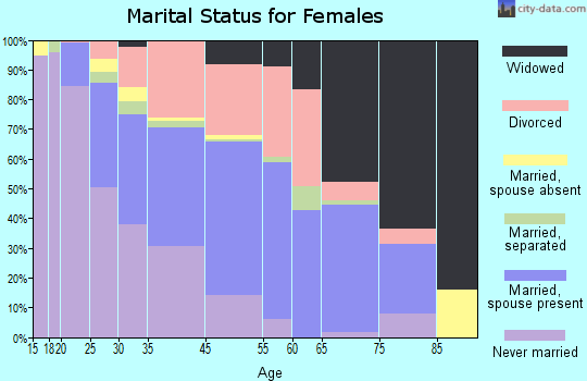 Zip code 45427 marital status for females
