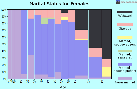 Zip code 45430 marital status for females
