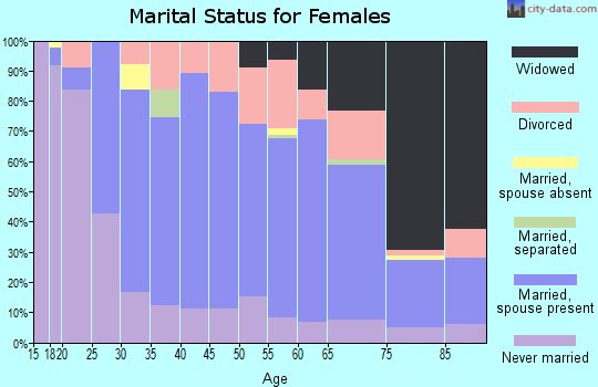 Zip code 45432 marital status for females