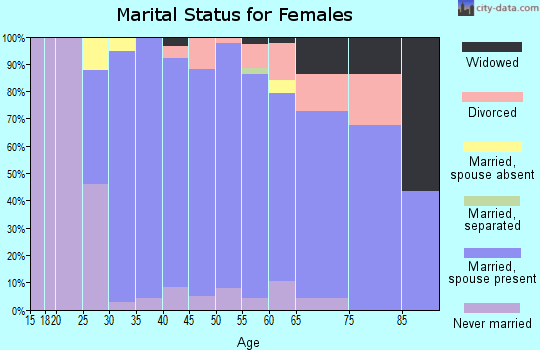 Zip code 45434 marital status for females