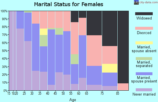 Zip code 45439 marital status for females