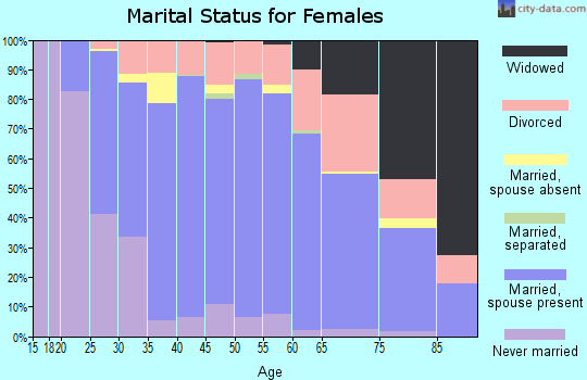 Zip code 45458 marital status for females