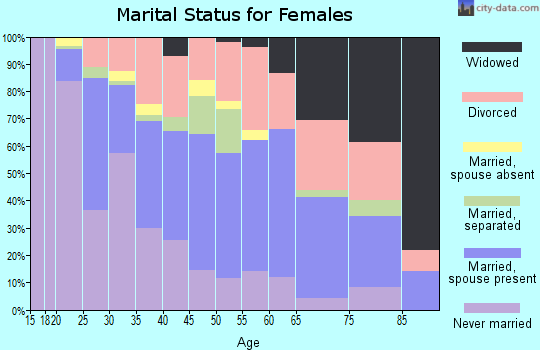 Zip code 45506 marital status for females
