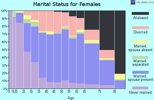 Zip code 45601 marital status for females