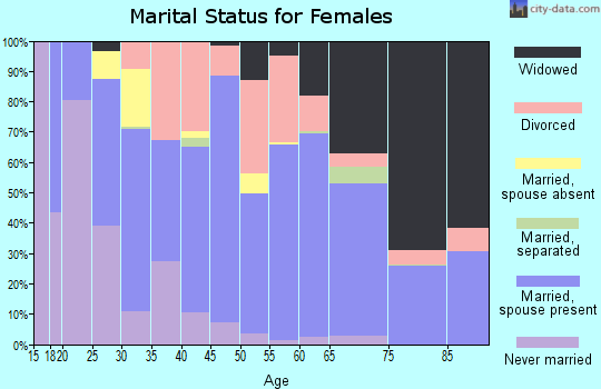 Zip code 45619 marital status for females