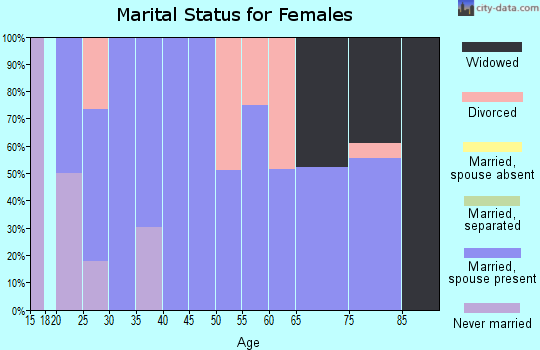Zip code 45620 marital status for females