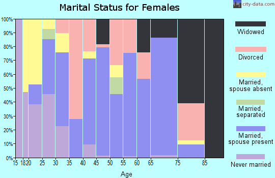 Zip code 45629 marital status for females