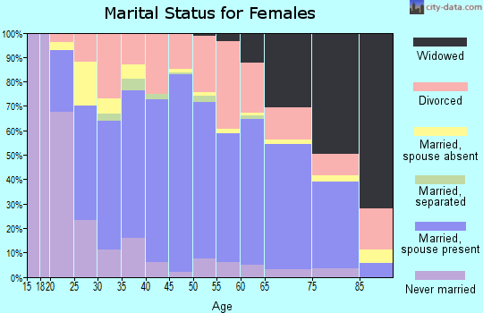 Zip code 45631 marital status for females