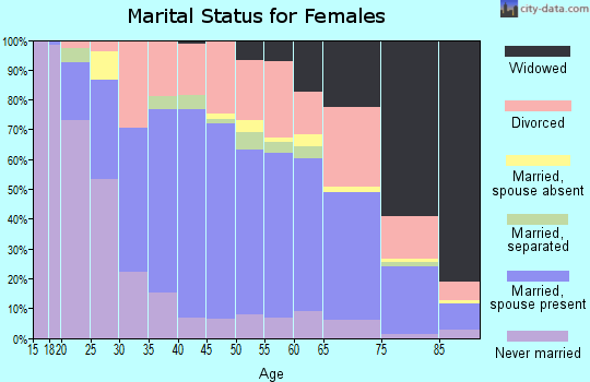 Zip code 45638 marital status for females