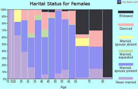 Zip code 45644 marital status for females