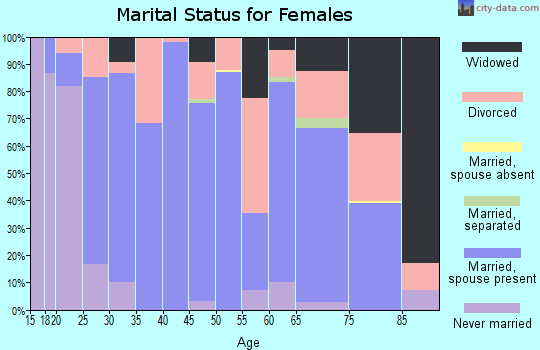 Zip code 45651 marital status for females