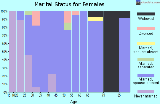 Zip code 45657 marital status for females