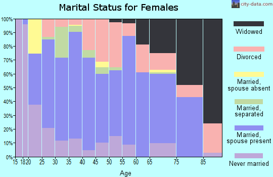 Zip code 45660 marital status for females