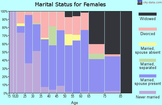 Zip code 45669 marital status for females