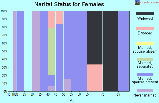 Zip code 45671 marital status for females