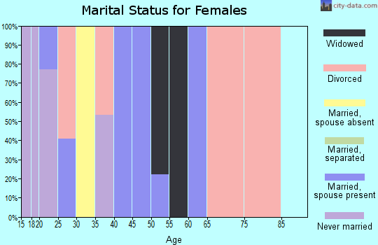 Zip code 45674 marital status for females