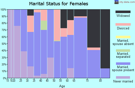 Zip code 45682 marital status for females