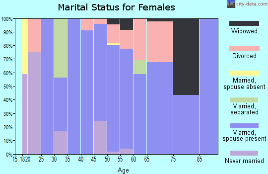 Zip code 45684 marital status for females
