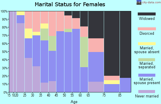 Zip code 45692 marital status for females