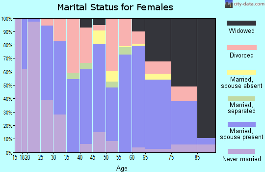 Zip code 45693 marital status for females