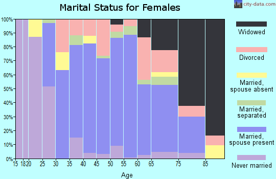 Zip code 45694 marital status for females