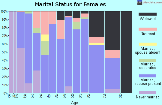 Zip code 45697 marital status for females