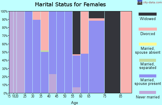 Zip code 45711 marital status for females