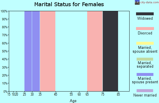 Zip code 45712 marital status for females