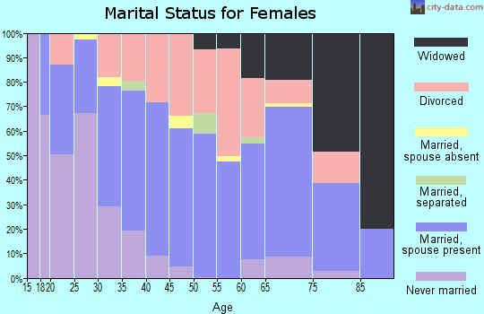 Zip code 45714 marital status for females