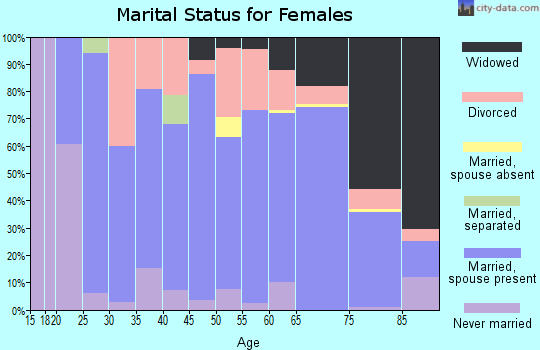 Zip code 45715 marital status for females