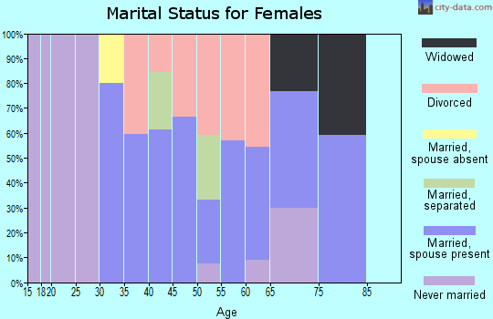 Zip code 45716 marital status for females