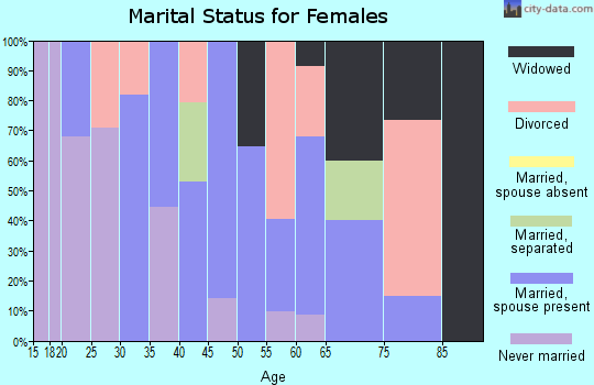 Zip code 45719 marital status for females