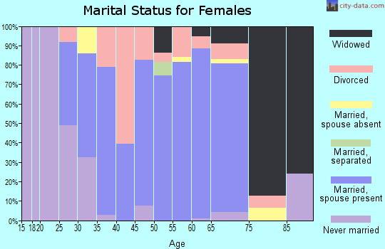 Zip code 45723 marital status for females