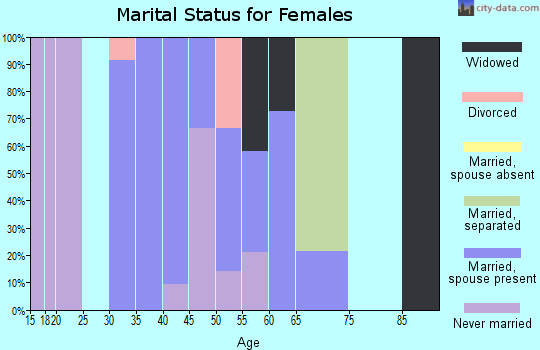 Zip code 45727 marital status for females