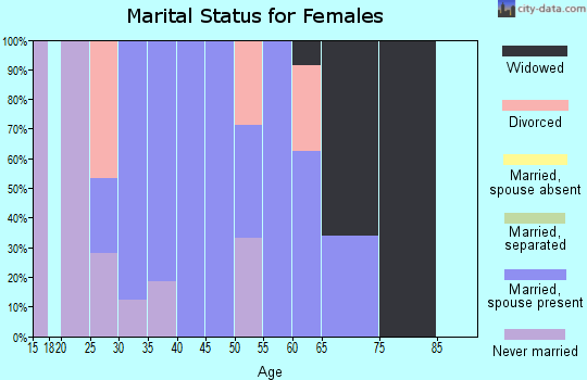 Zip code 45729 marital status for females
