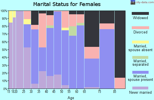 Zip code 45732 marital status for females