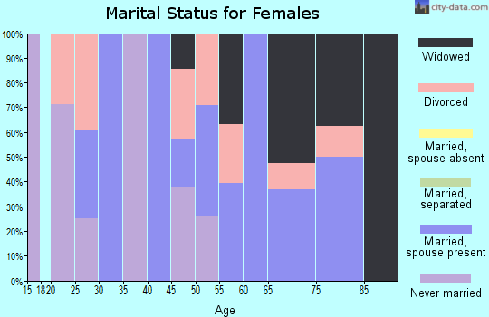 Zip code 45740 marital status for females