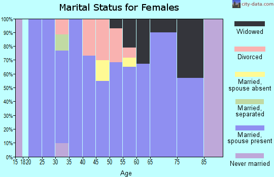 Zip code 45742 marital status for females