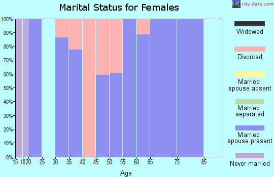 Zip code 45743 marital status for females
