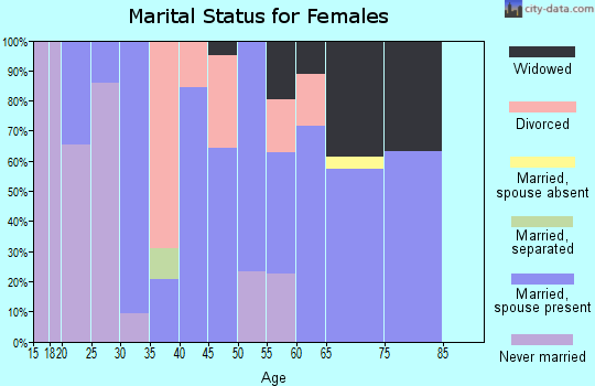 Zip code 45744 marital status for females