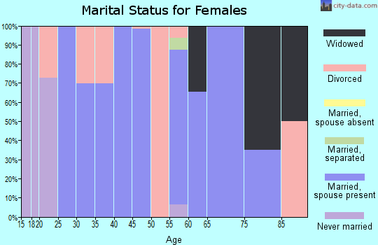 Zip code 45745 marital status for females