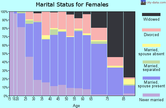 Zip code 45750 marital status for females