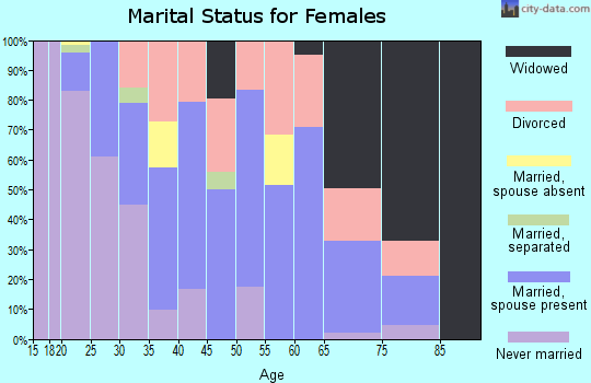 Zip code 45764 marital status for females